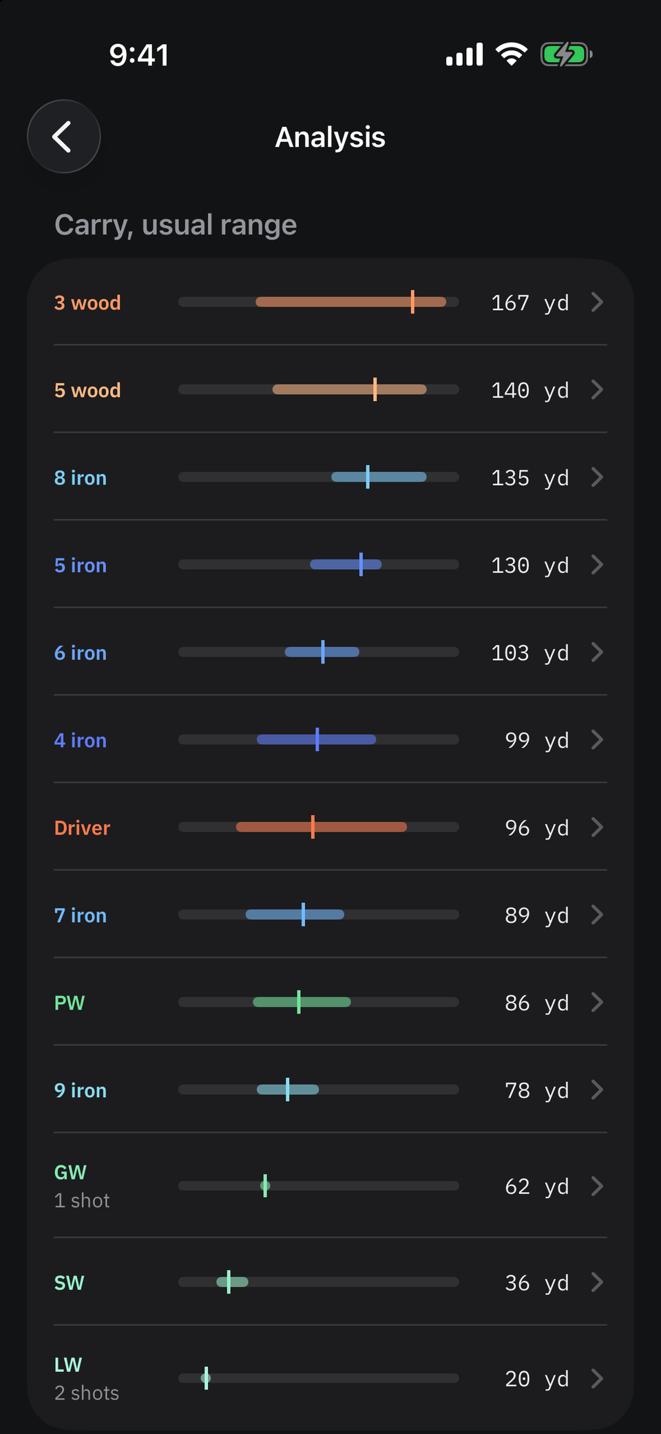 Club analysis listing the usual carry range for each club, from 3 wood at 167 yards down to lob wedge
